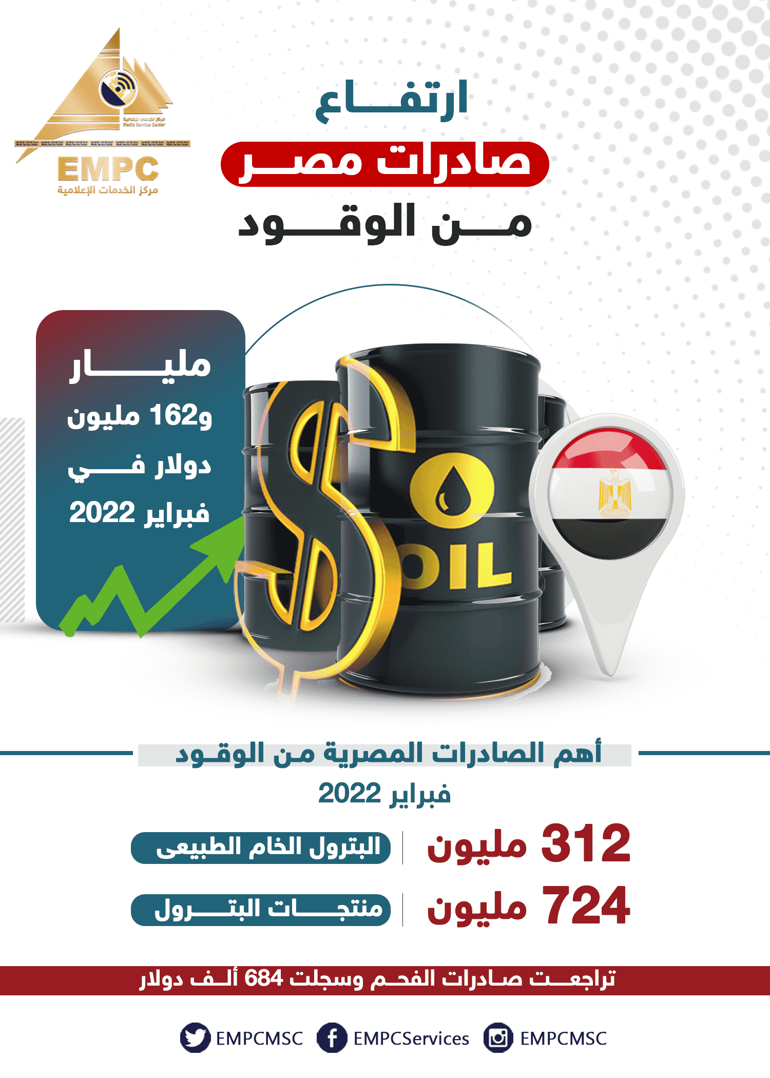 Egypt's fuel exports have increased.