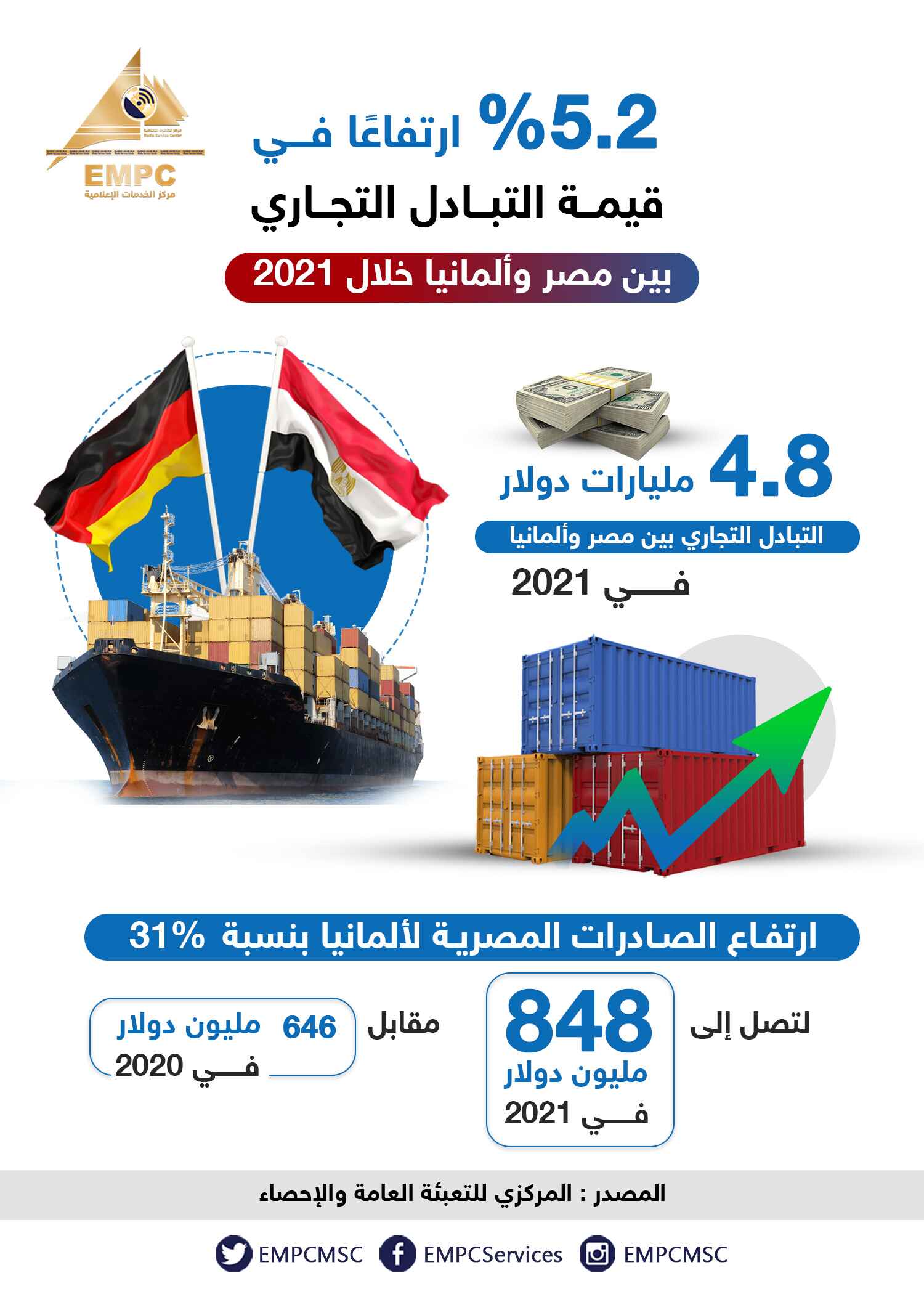 Egypt and Germany's commercial exchange value increased by 5.2% in 2021.