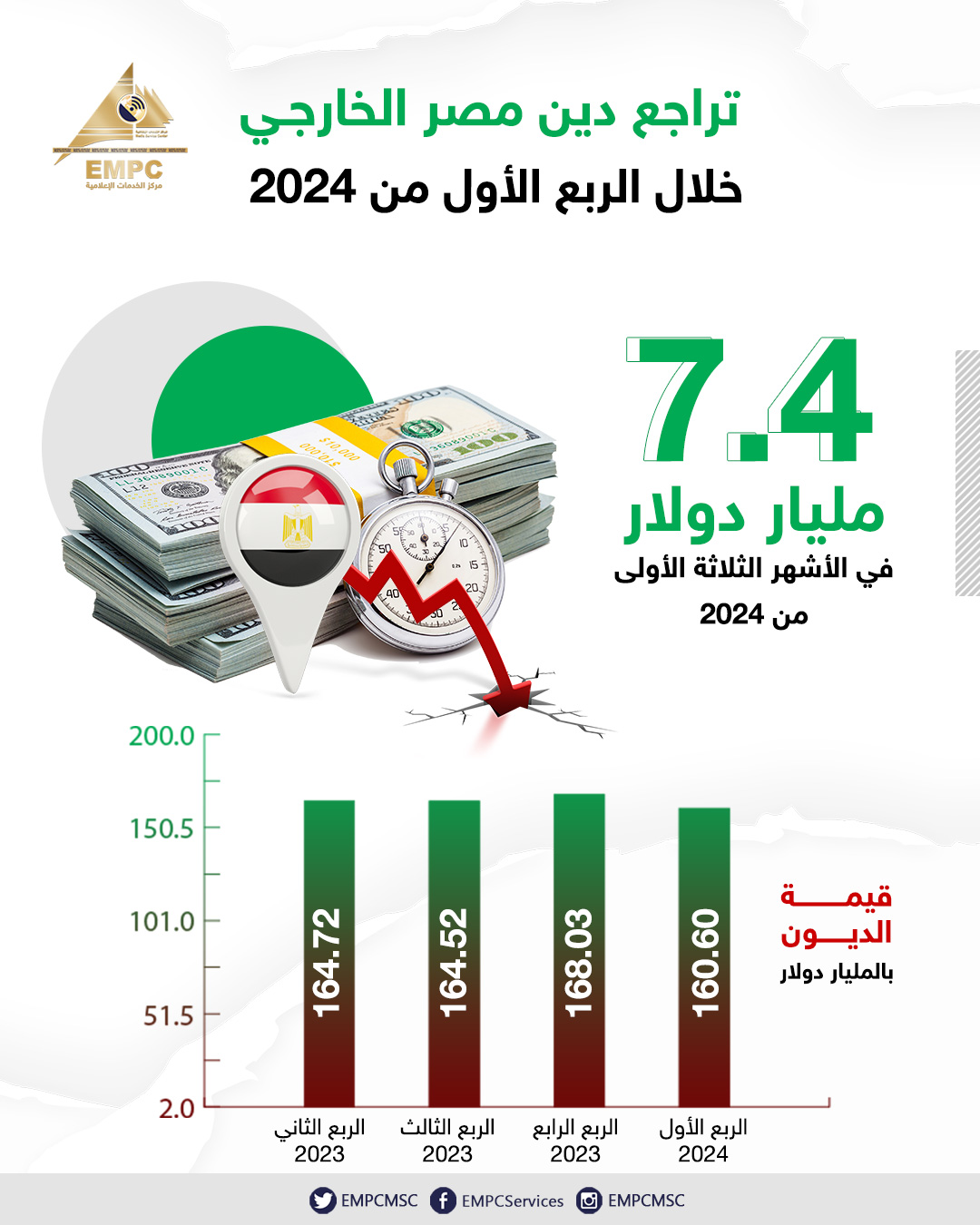 In the first three months of 2024, Egypt's external debt decreased by $7.4 billion