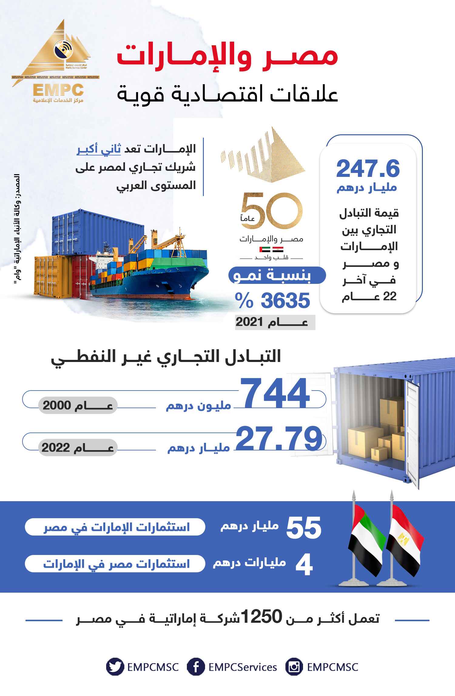 Egypt and the UAE have strong economic relations