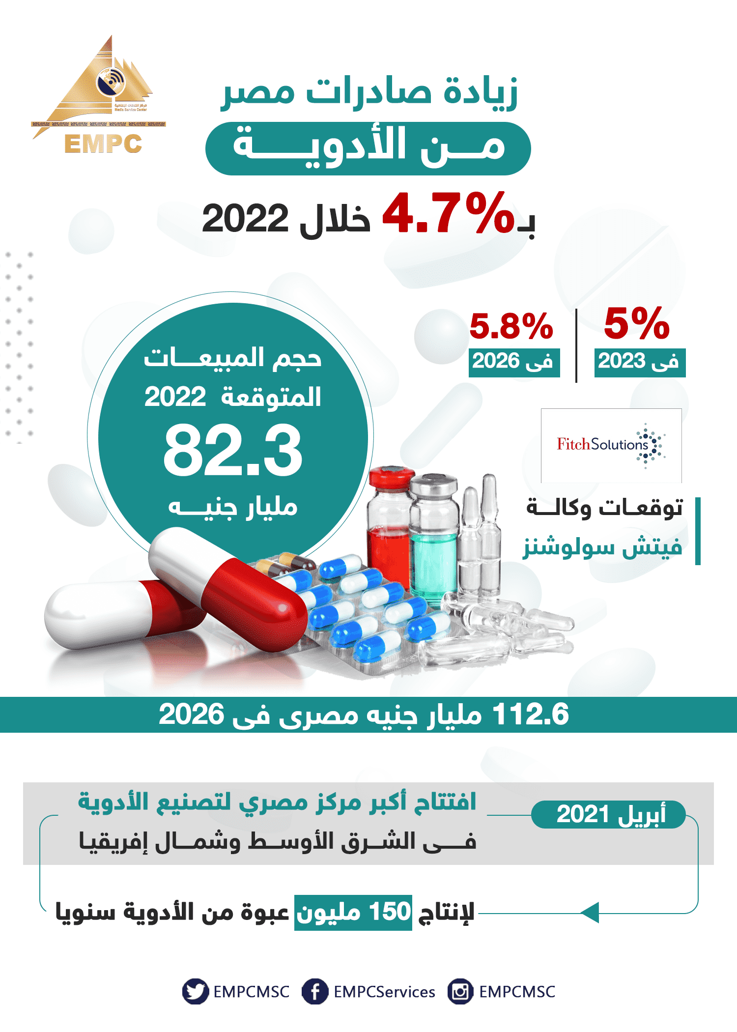 In 2022, Egypt's pharmaceutical exports grew by 4.7%.