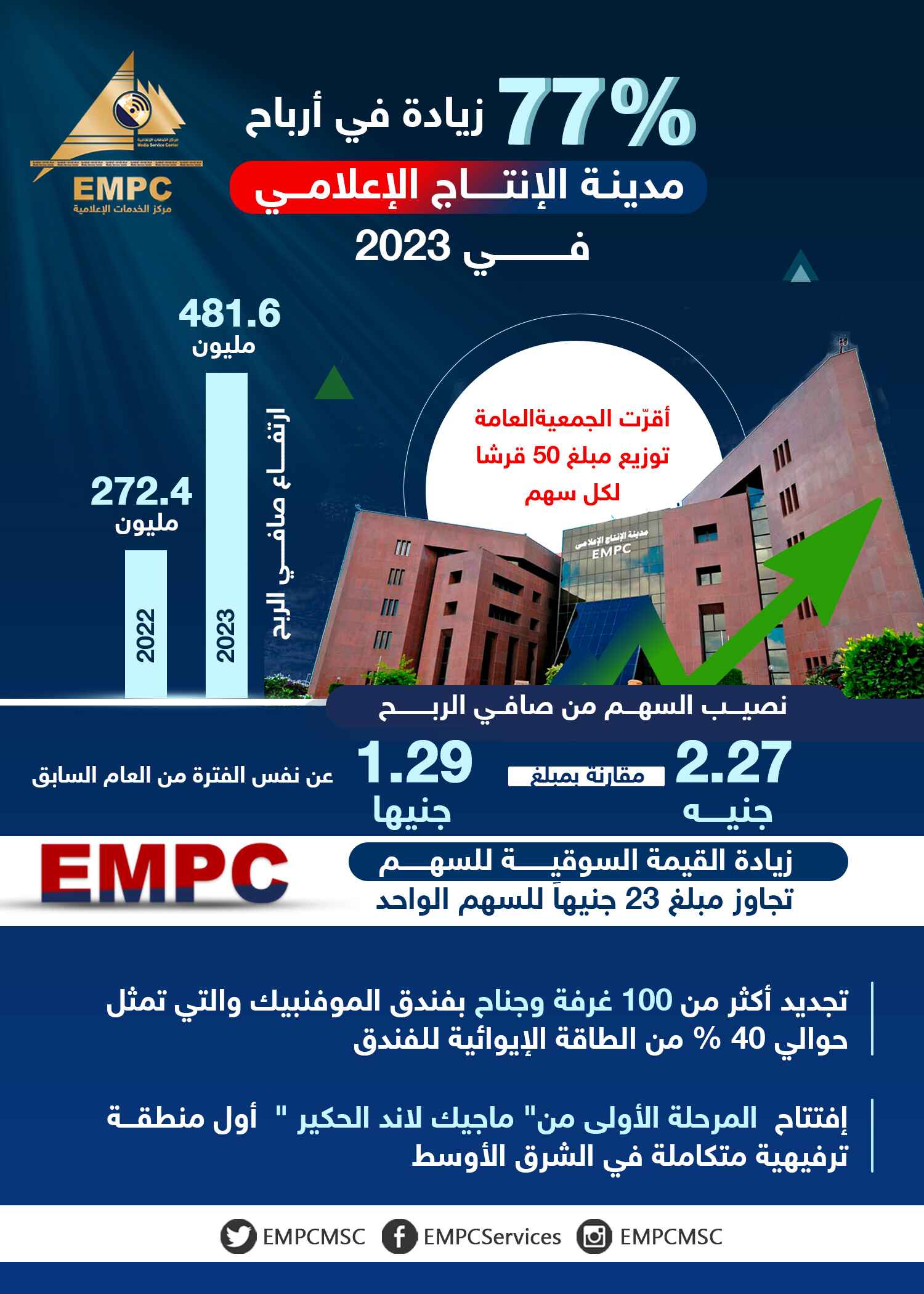 481.6 million pounds in profits from the Media Production City in 2023, an increase of 77% over the previous year
