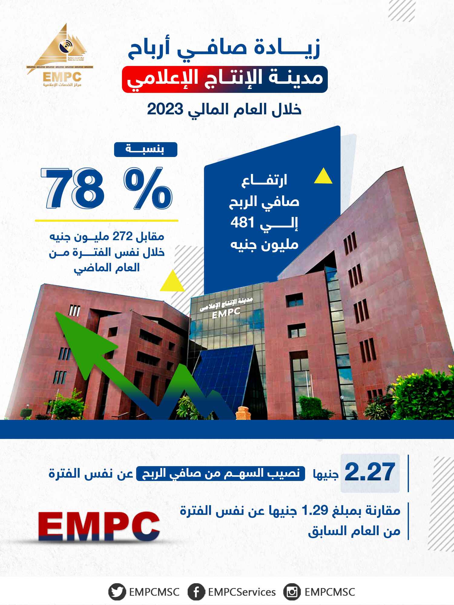 78% increase in the net profits of Media Production City during the fiscal year 2023
