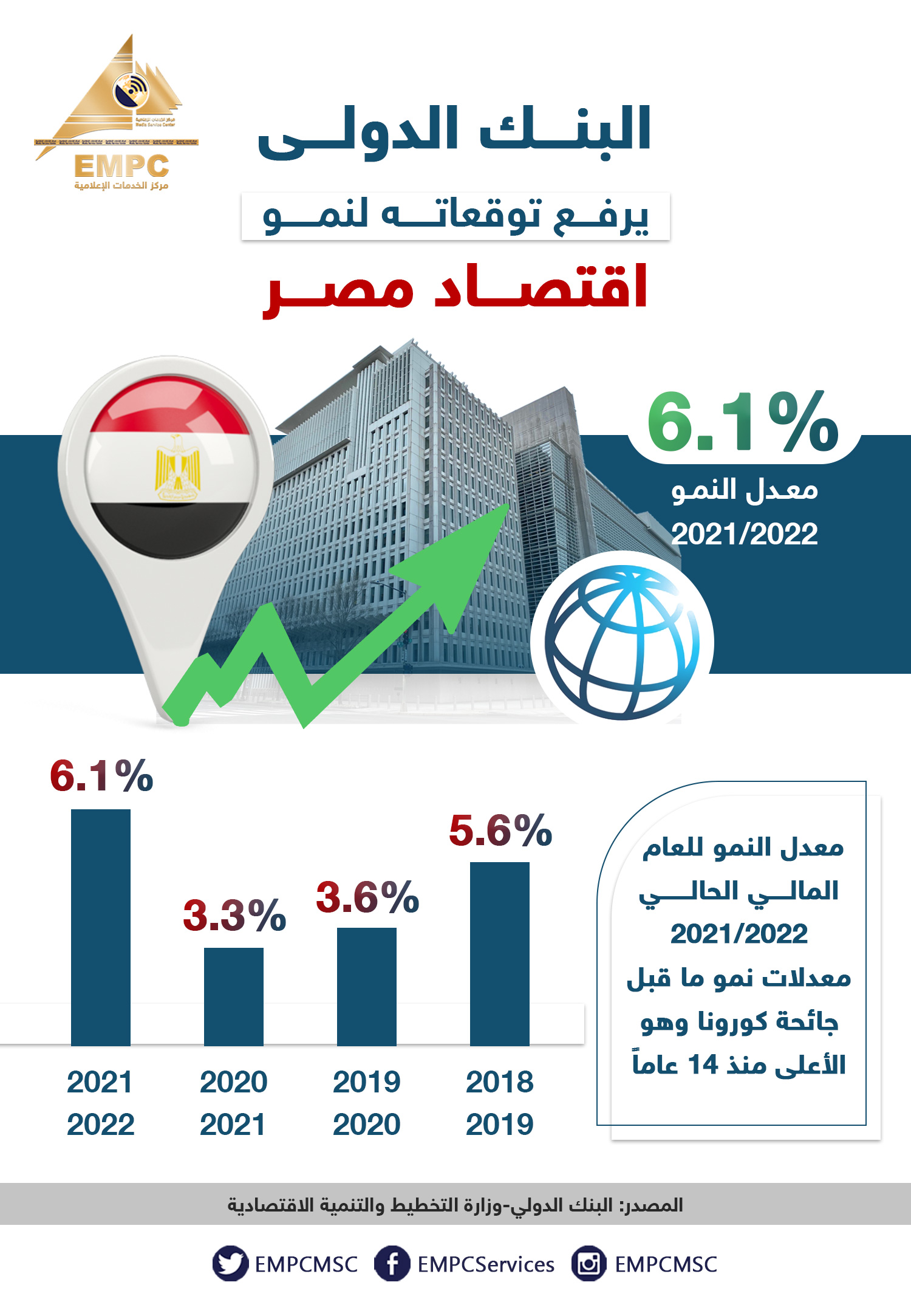  البنك الدولي يرفع توقعاته لنمو اقتصاد مصر لتتجاوز ما قبل كورونا