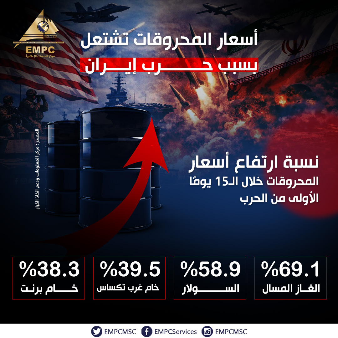The Iran war raises fuel prices