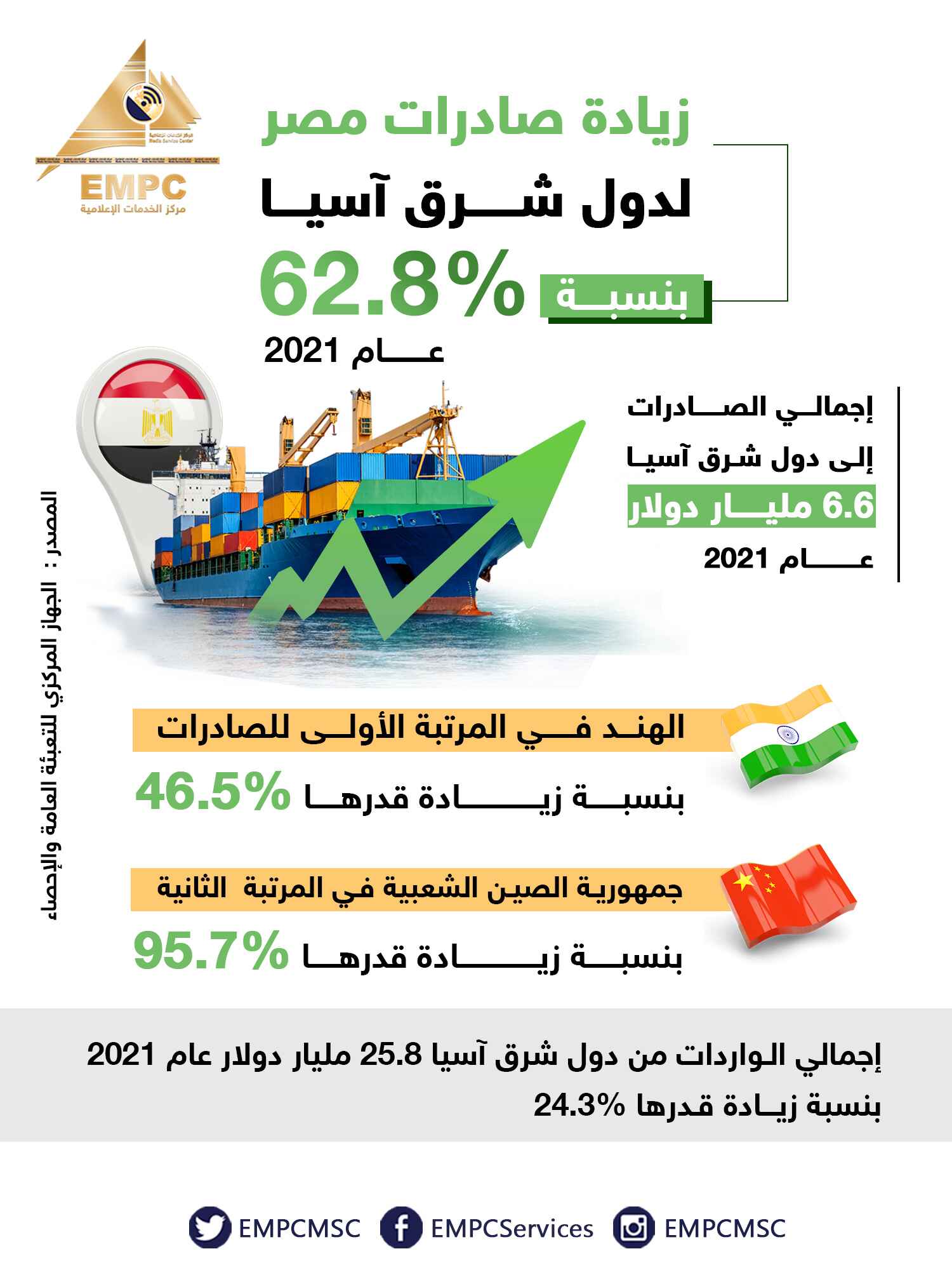 62.8% increase in the value of Egypt's exports to the most important East Asian countries in 2021