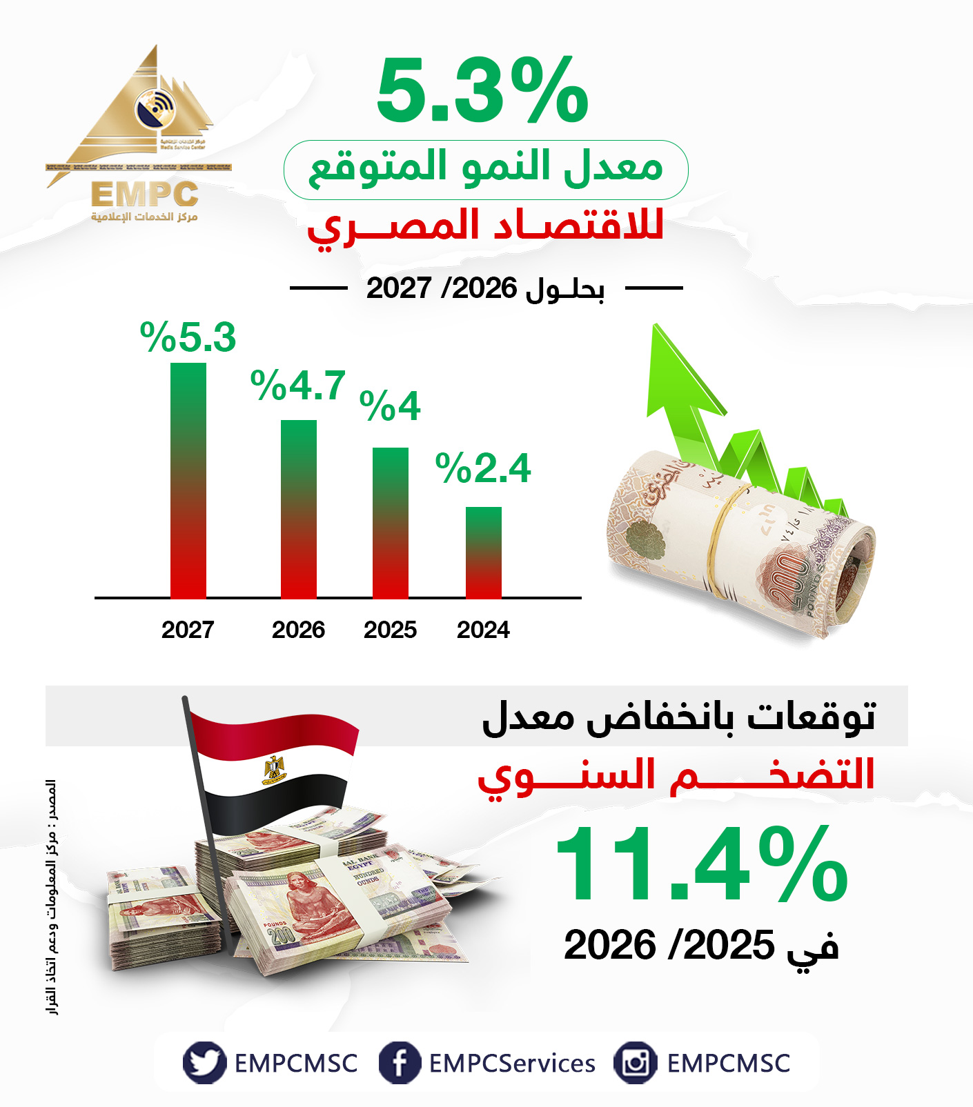 5.3% expected growth rate of the Egyptian economy by 2026/2027