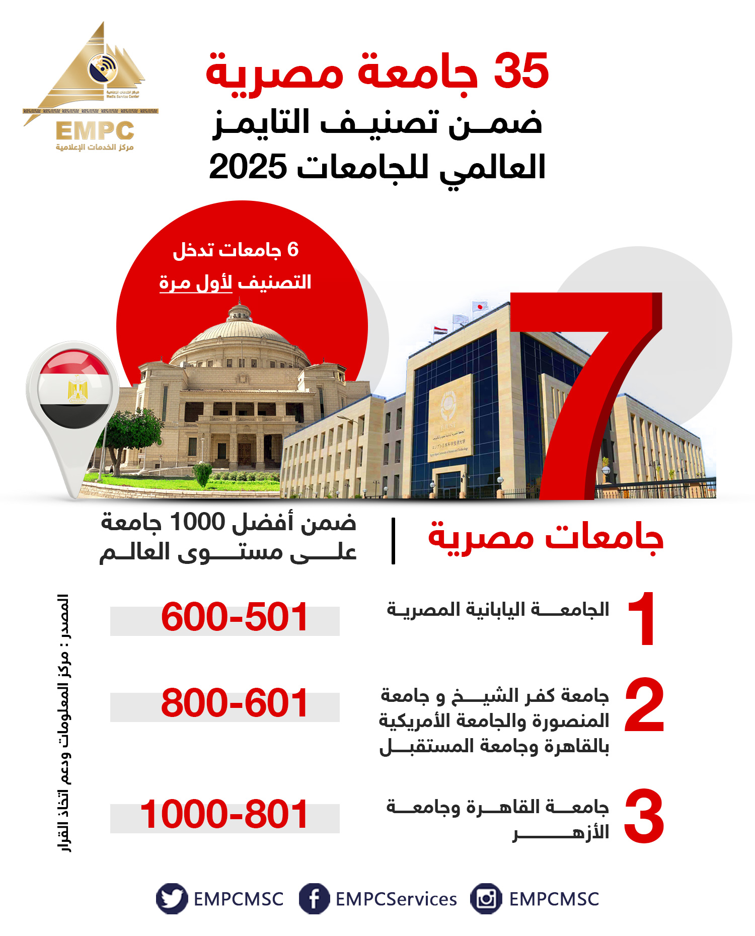 35 Egyptian universities are included in the Times World University Rankings 2025