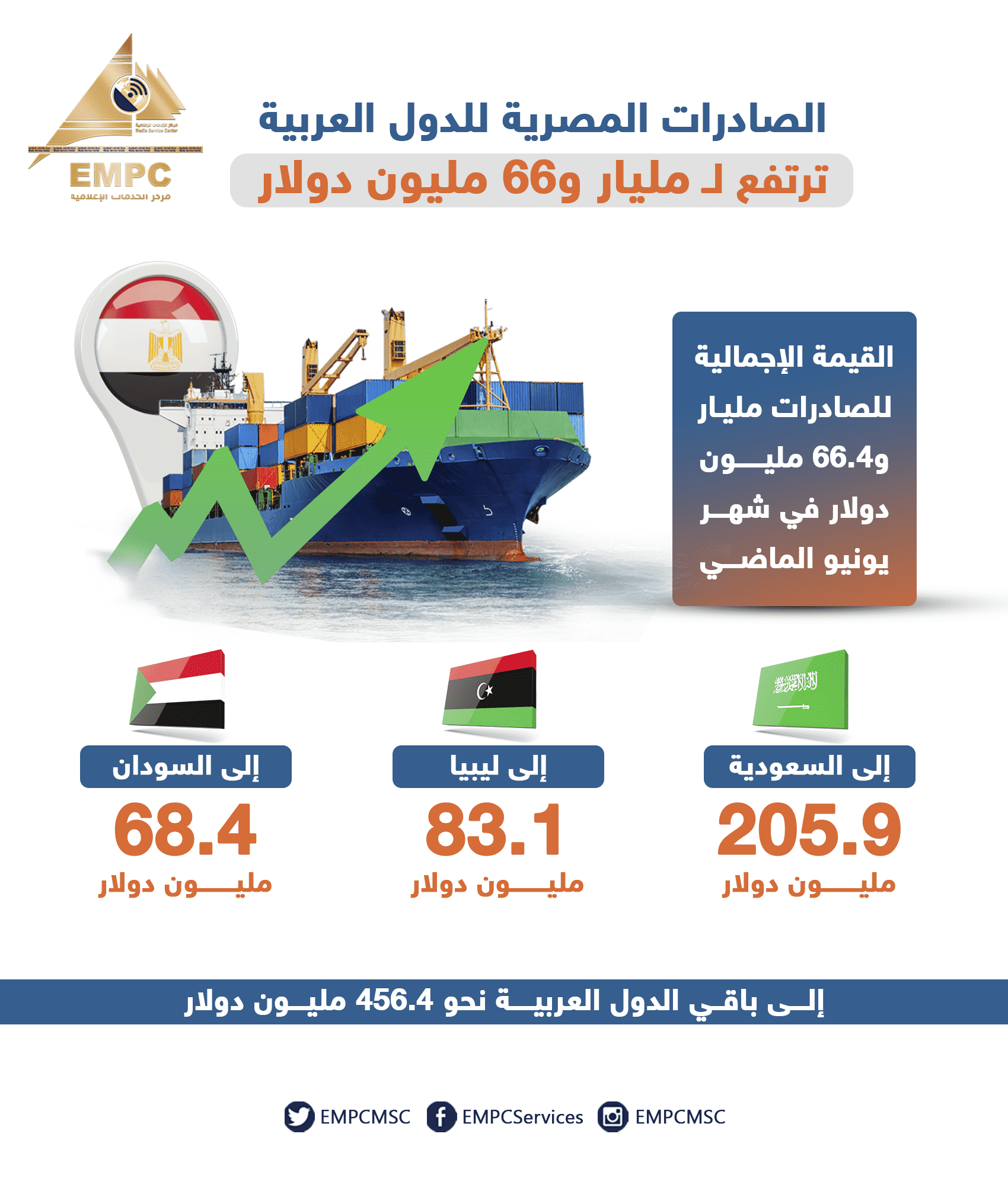 Egypt now exports $1 billion and 66 million to Arab nations.