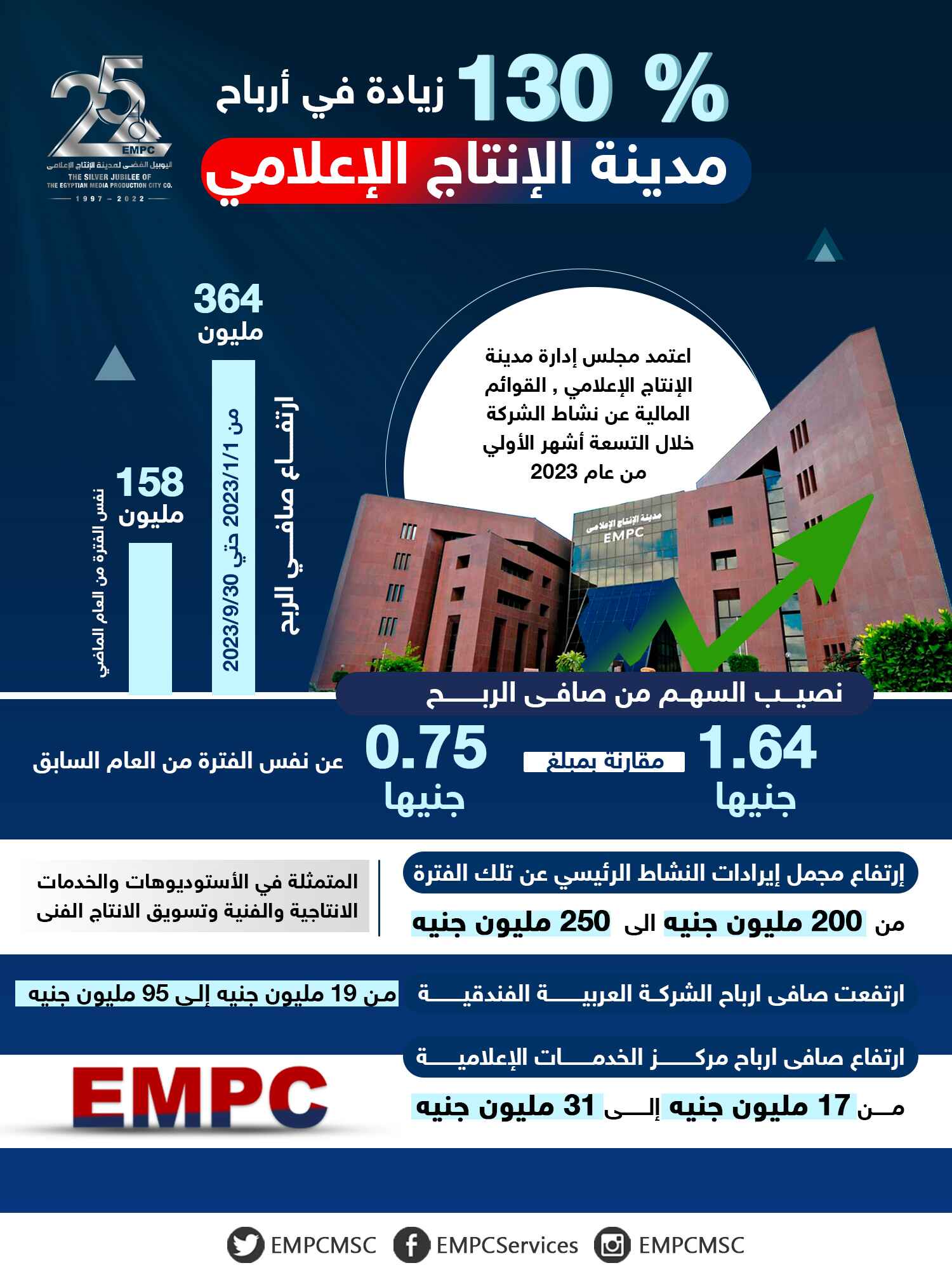 130% increase in Media Production City profits