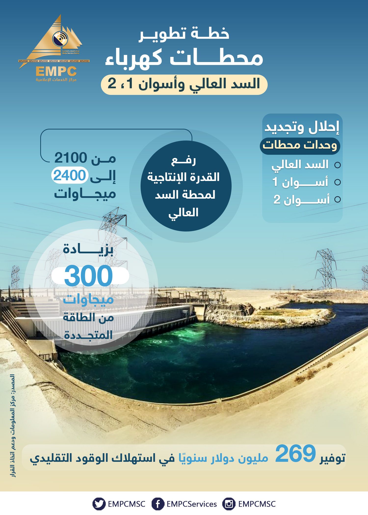 Development plan for the High Dam and Aswan 1,2 power stations