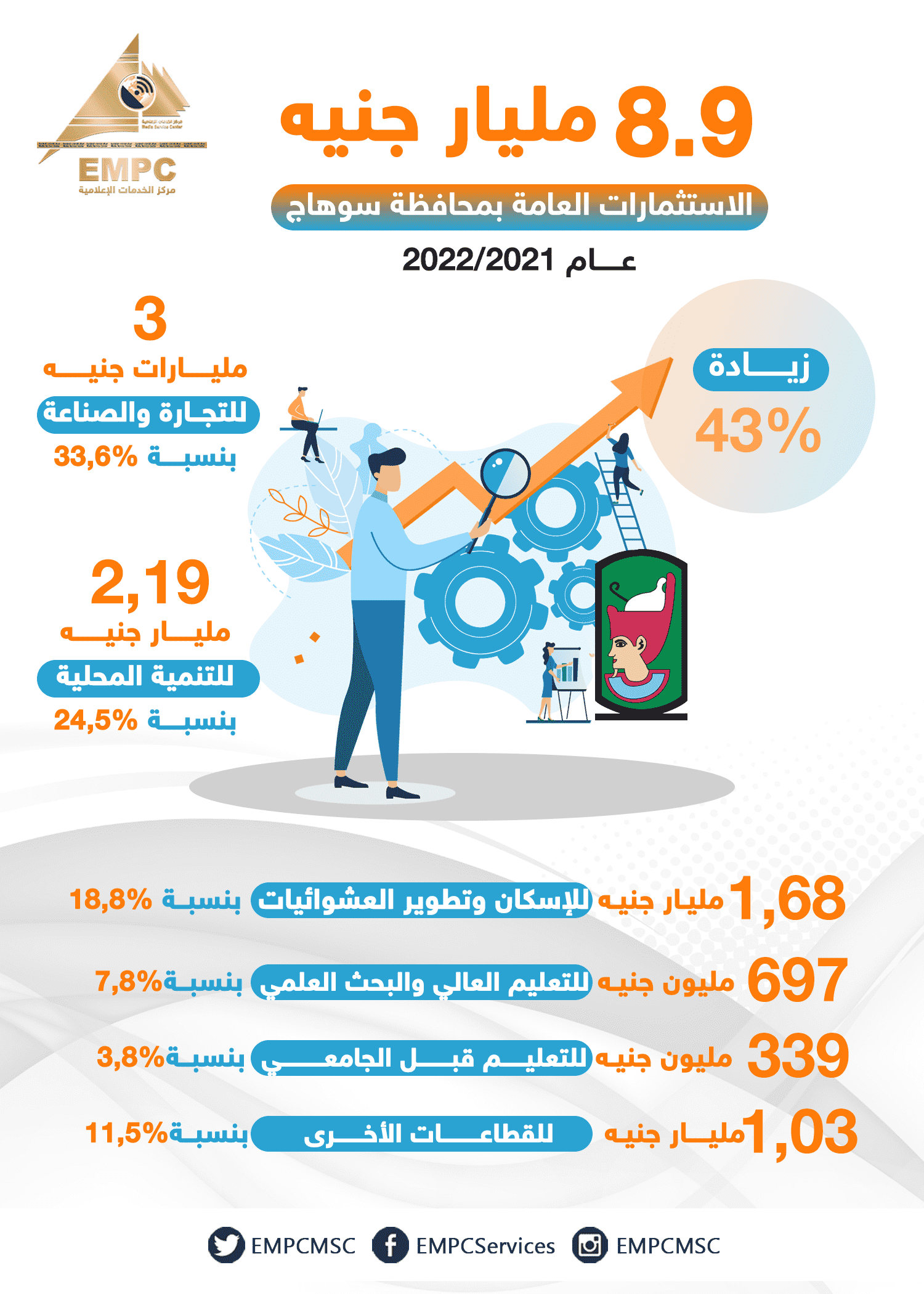 8.9 billion pounds, the value of public investments in Sohag Governorate