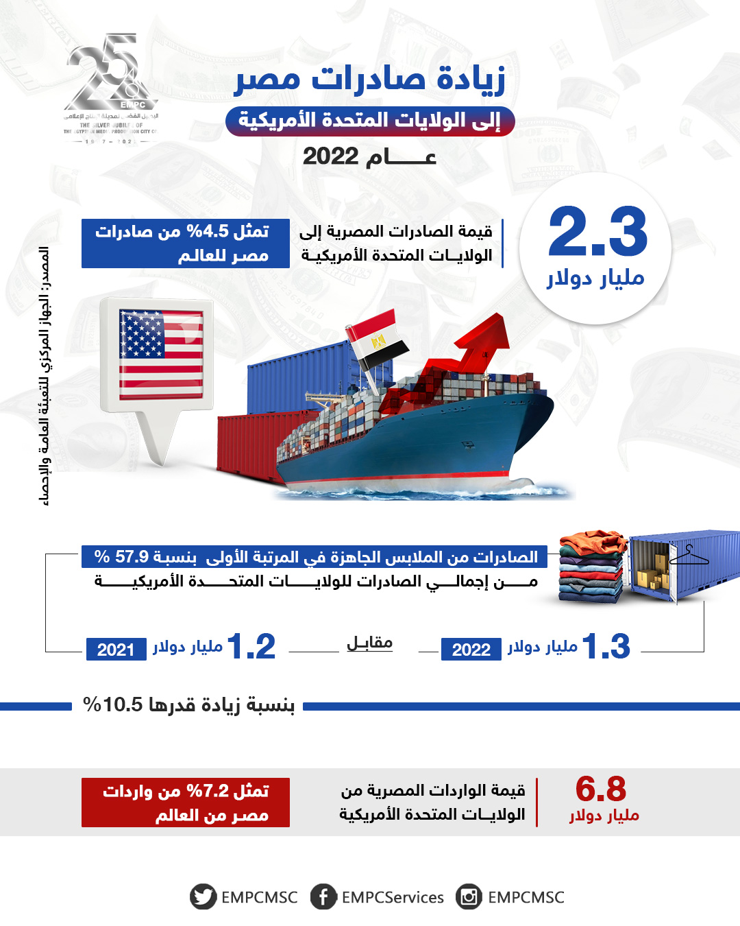 10 percent rise in the value of Egypt's 2022 ready-made apparel exports to the US