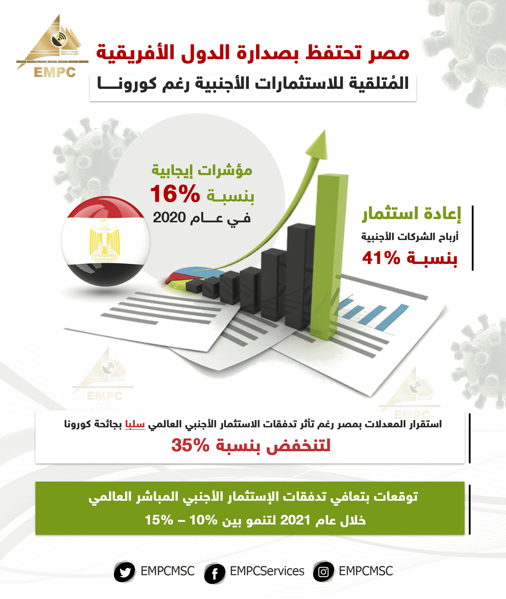 Despite Corona, Egypt remains the leading African country in terms of foreign investment.