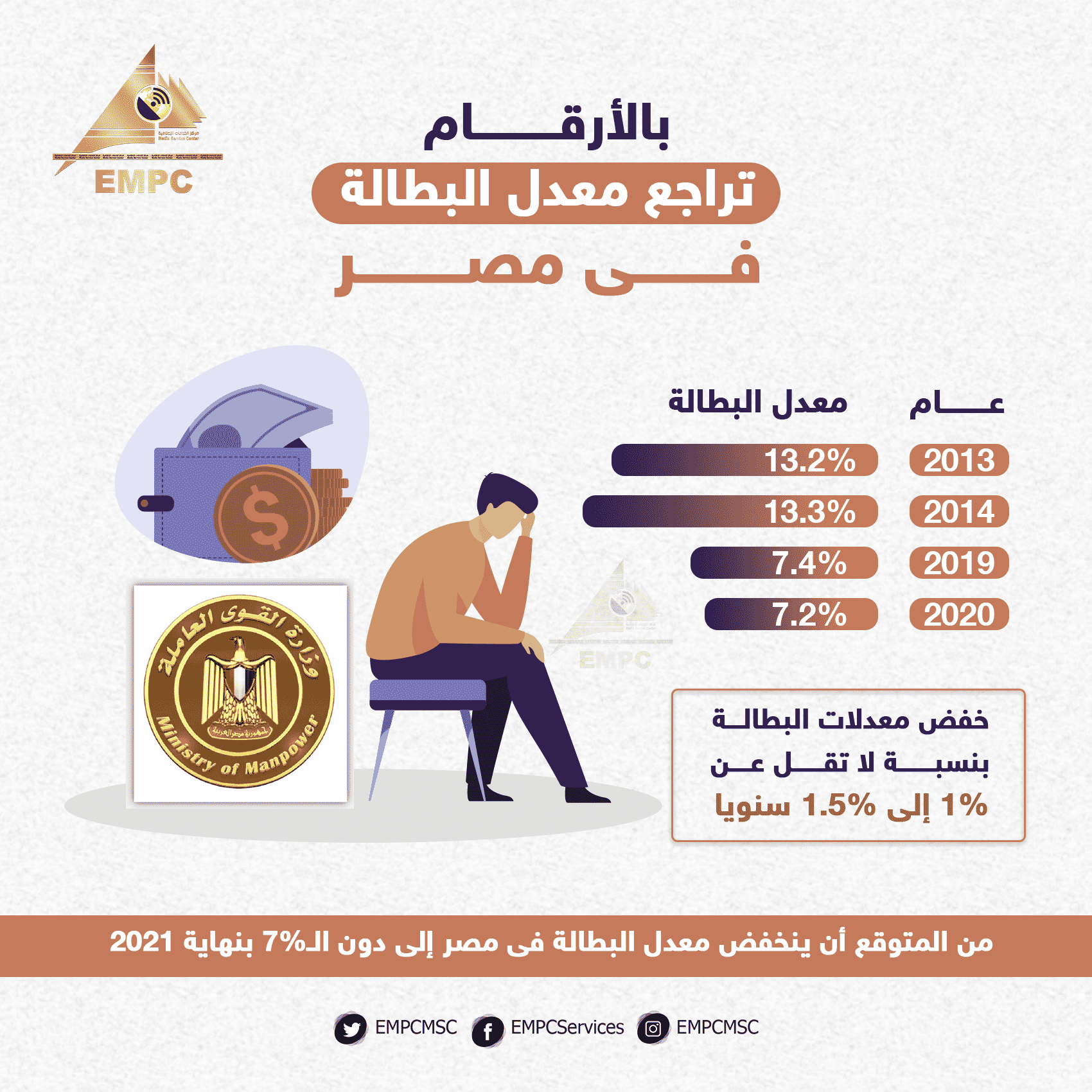 Egypt's unemployment rate decreased.