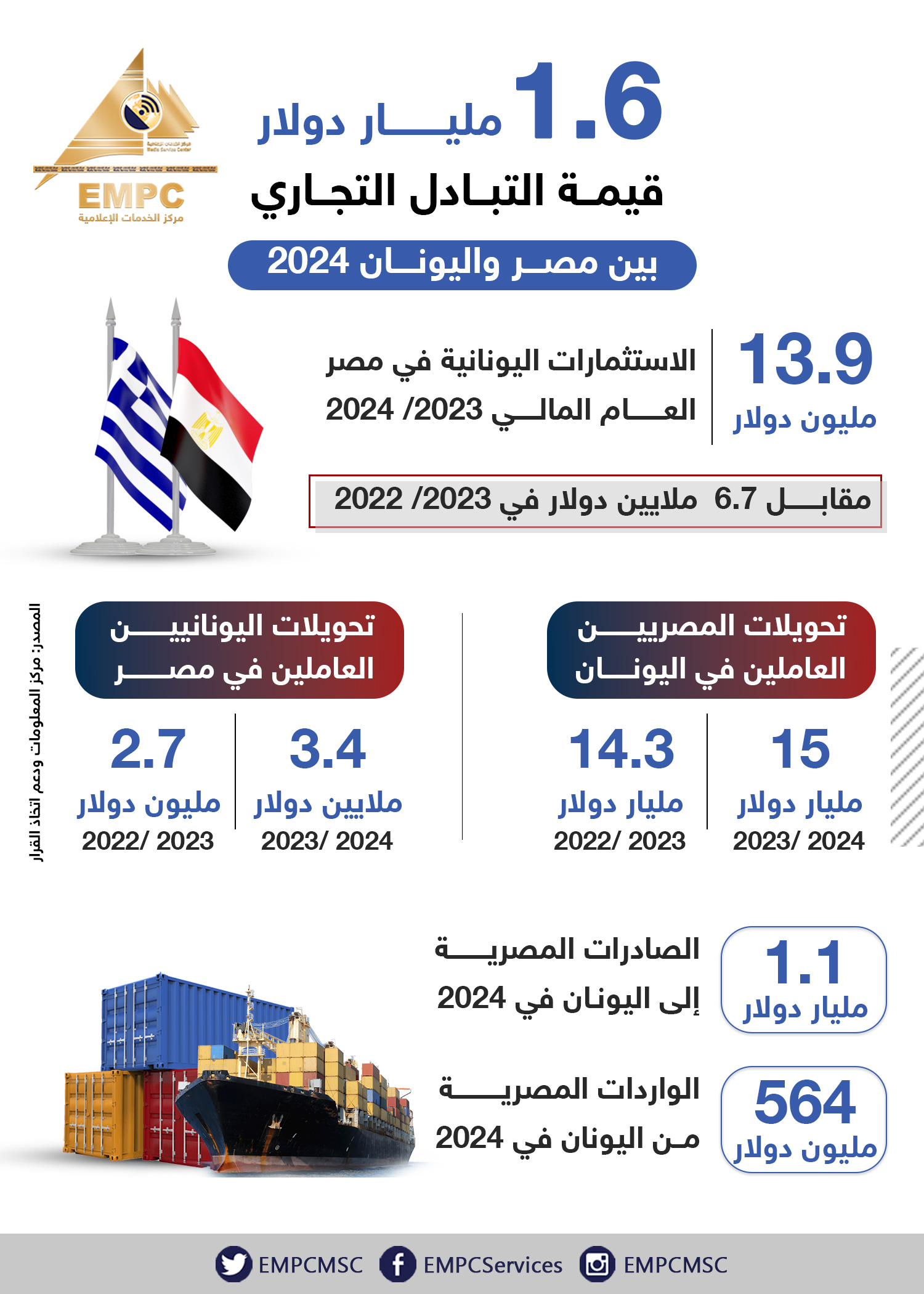 1.6 Value of trade exchange between Egypt and Greece 2024