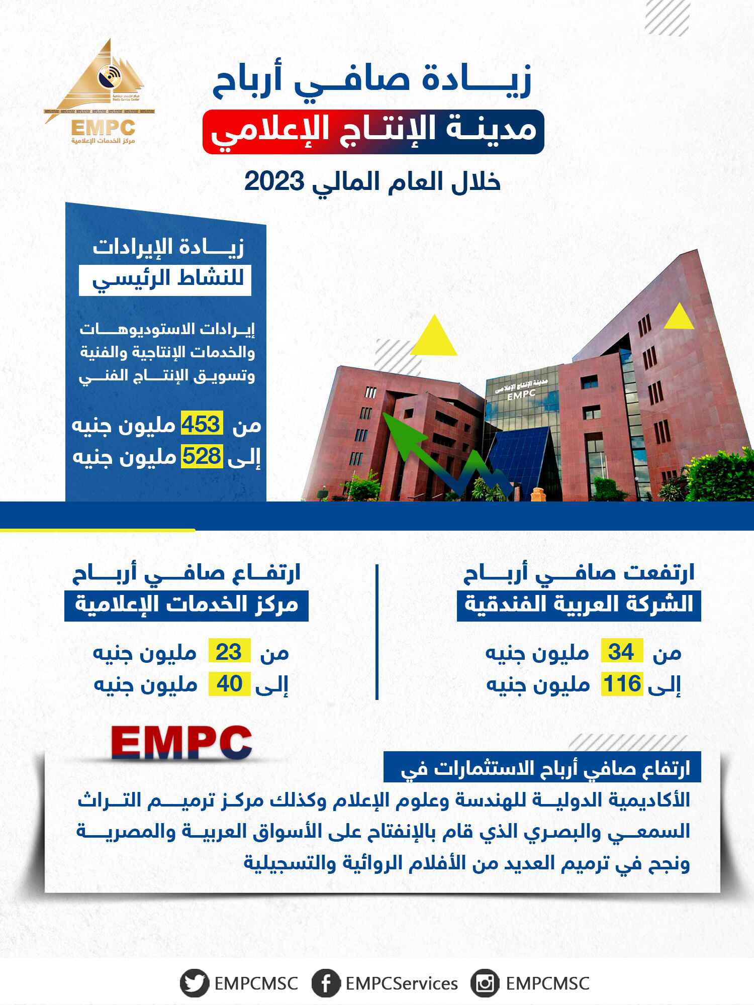 Media Production City profits during the fiscal year 2023
