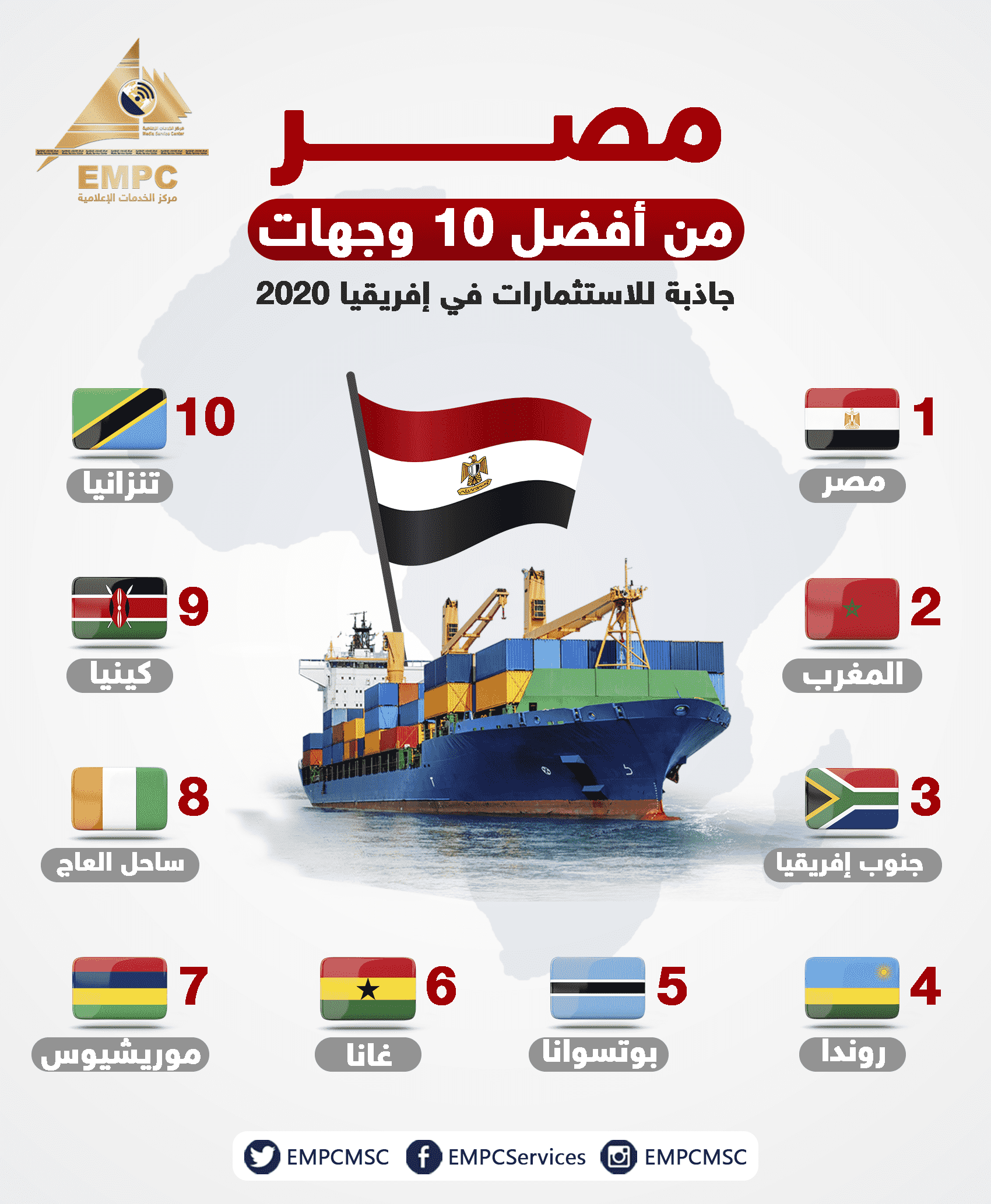 Egypt ranks in the top ten desirable locations for investments in Africa 2020.