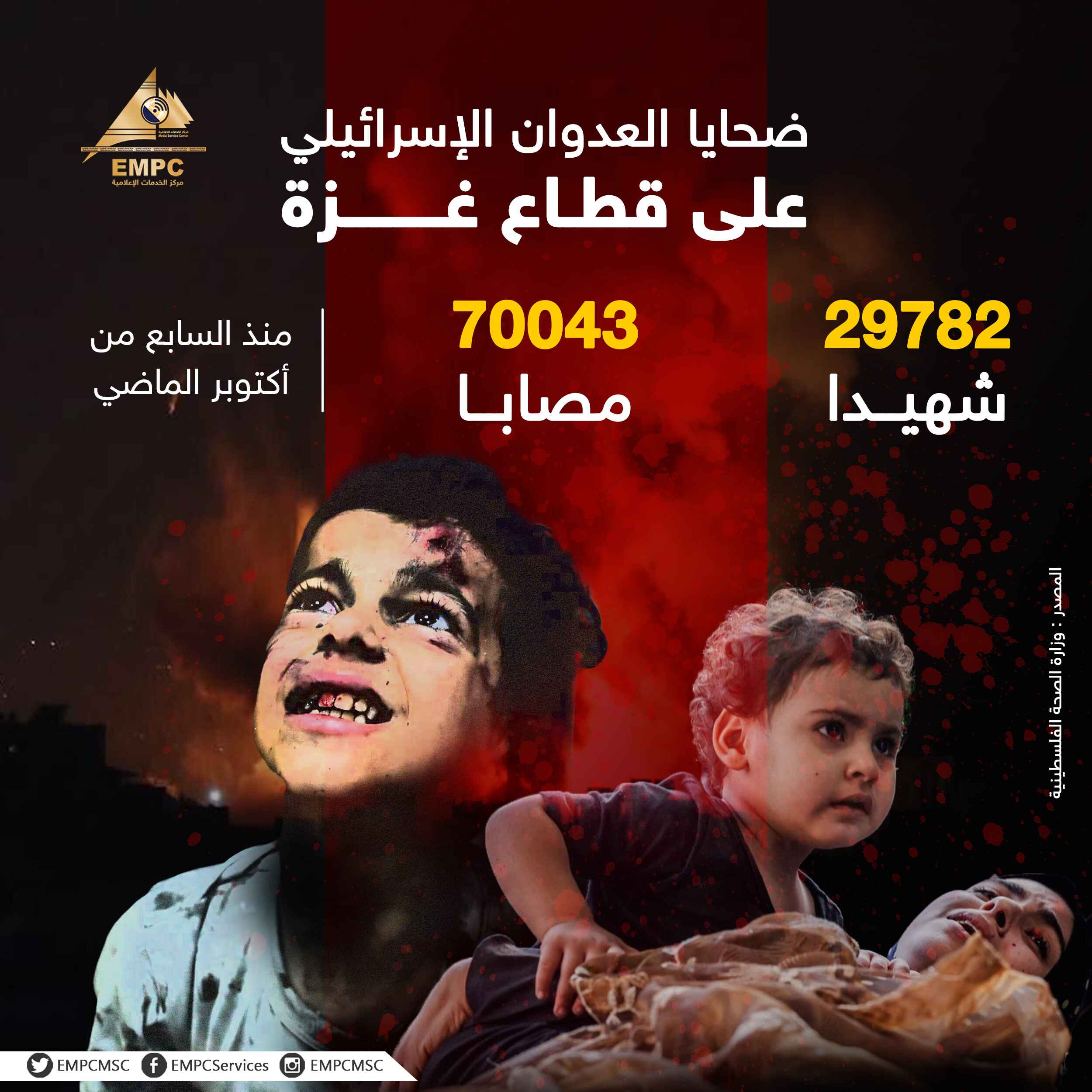 The number of victims of the Israeli aggression on the Gaza Strip has increased