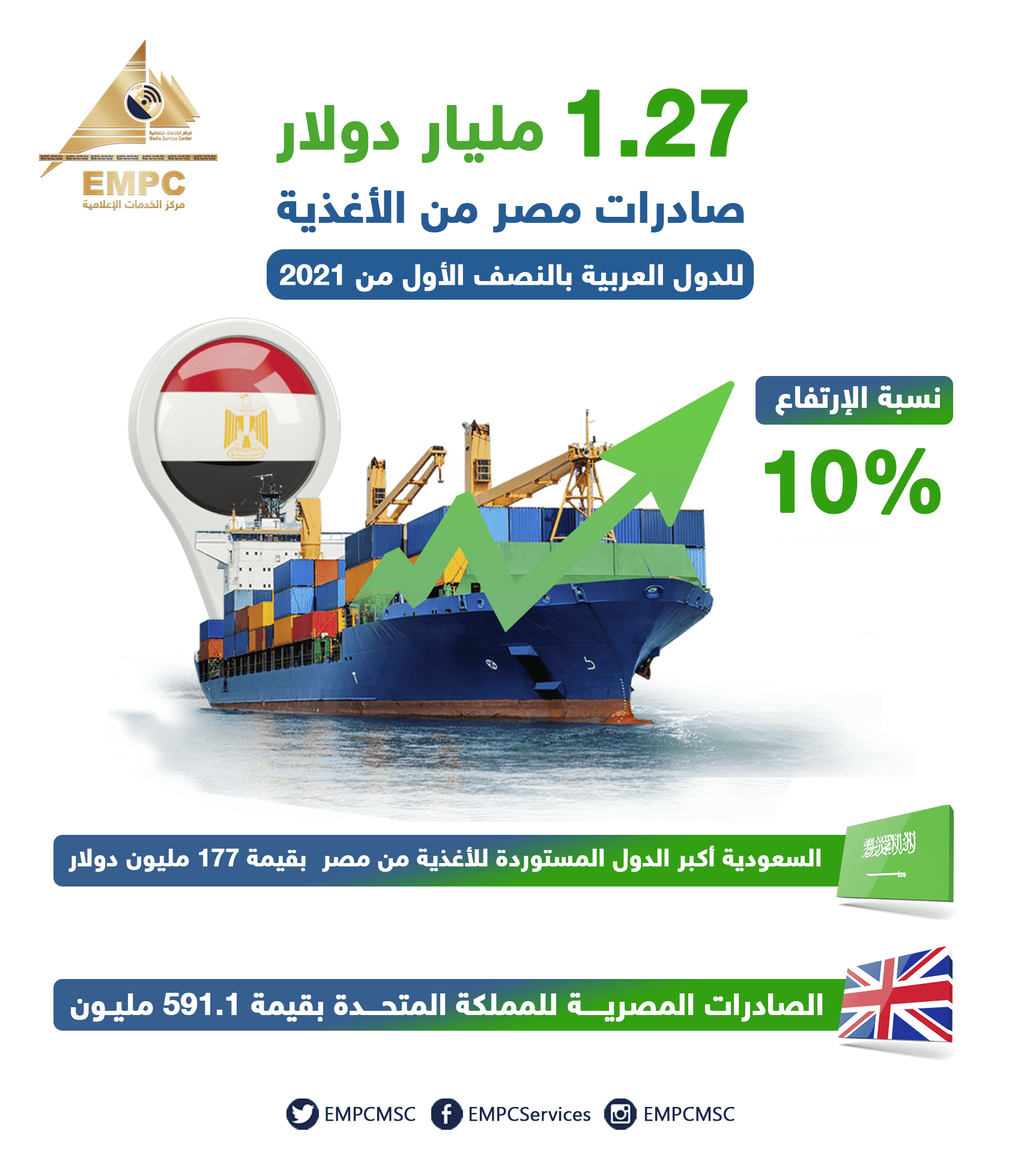 $1.27 billion in Egypt’s food exports to Arab countries in the first half of 2021