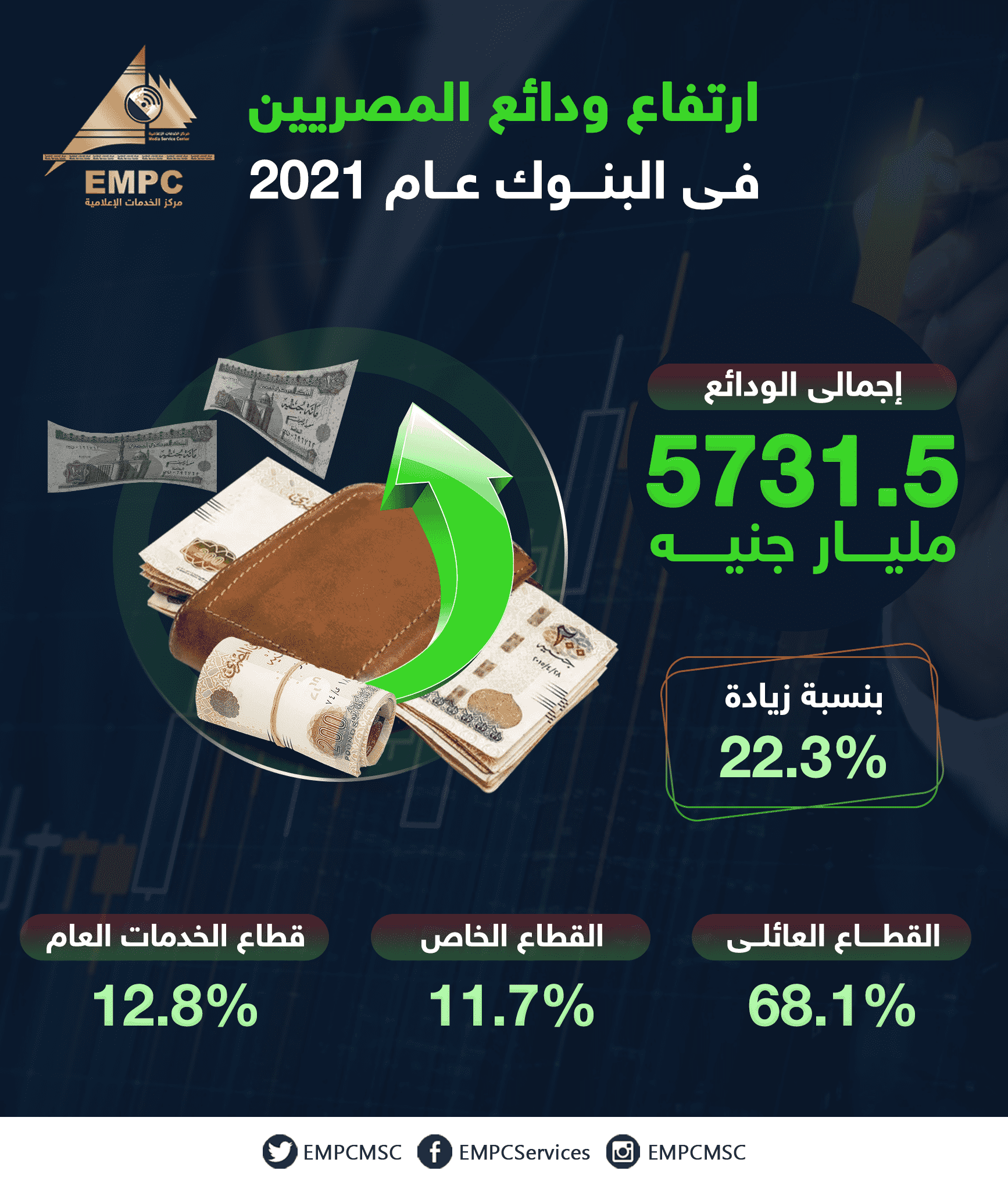 Bank deposits by Egyptians are expected to rise in 2021