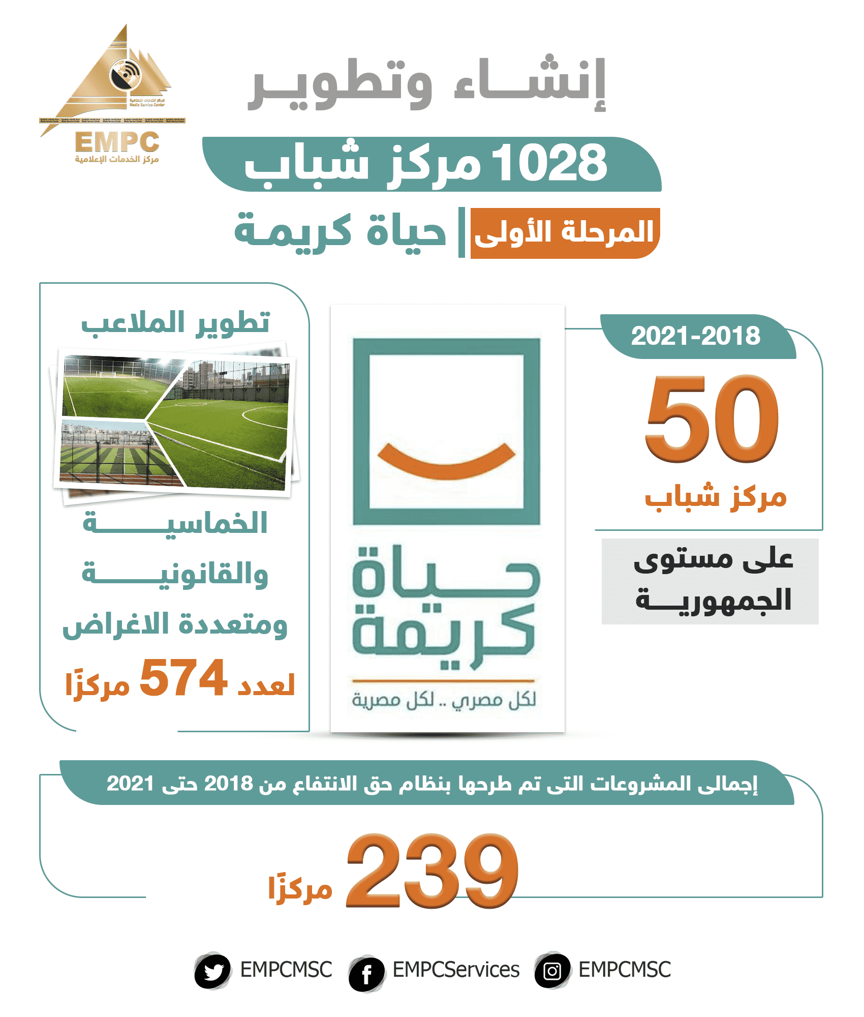 1,028 youth centers are being established and developed as part of Haya Karima's first phase.