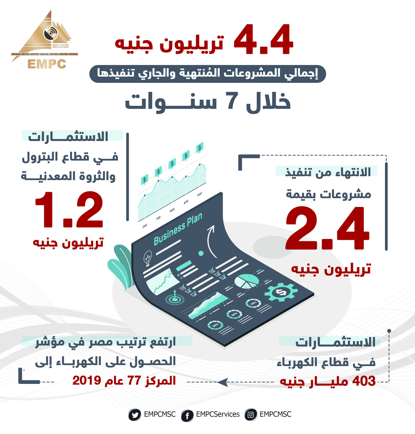 4.4 trillion pounds, with all projects finished in less than seven years.