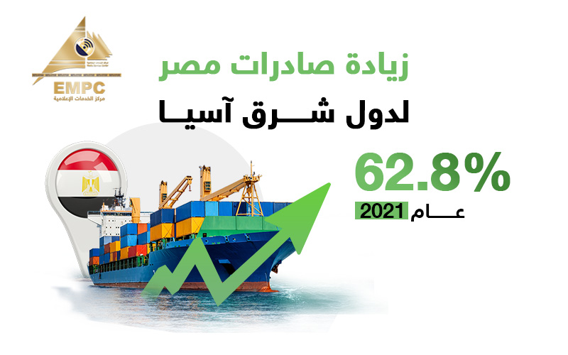 62.8% increase in the value of Egypt's exports to the most important East Asian countries in 2021