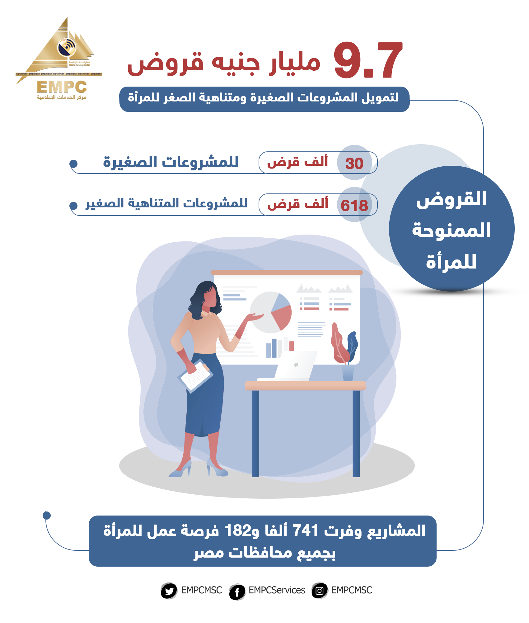 Financing small and micro projects for women